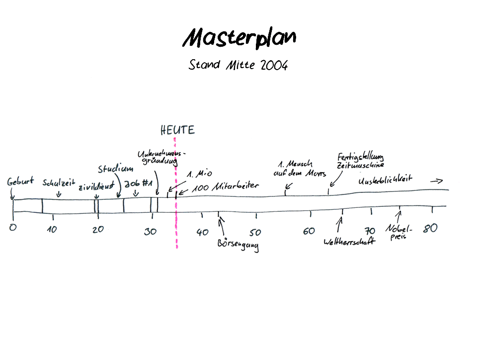 Der Masterplan meines Lebens - Stand 2004